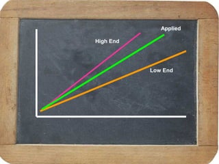 High End
Low End
Applied
 