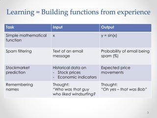 Learning = Building functions from experience

Task                  Input                    Output

Simple mathematical   x                        y = sin(x)
function

Spam filtering        Text of an email         Probability of email being
                      message                  spam (%)

Stockmarket           Historical data on       Expected price
prediction            - Stock prices           movements
                      - Economic indicators
Remembering           Thought:                 Thought:
names                 “Who was that guy        “Oh yes – that was Bob”
                      who liked windsurfing?



                                                                         3
 