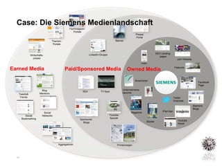 Case: Die Siemens Medienlandschaft
                                              Fachmagazin-
                                                 Portale
                                                                                                     Presse
                                                                                                     Portal
                                Themen-                                             Banner
                                 Portale


                                                                                                                       SEO Landing-
             Wirtschafts-                                     LinkedIn-Gruppe
                                                                                                                          pages
               presse                                                                                                                    .com Website
                                                                                                          mobi
                                                                                                                                        Features
Earned Media                               Paid/Sponsored Media                              Owned Media

                                                                                                     Broschüren
                                                                                                                                                           Facebook
                                                                                                                                                           Page

                      Blog                                                                Unternehmens-
                                                        SEA            TV Spot
                     Mentions                                                             berichte
   Tweets&
    Trends                                                                                                                             Twitter
                                                                                                                                       Channels

                                                                                                                                                        Siemens
                                                                                                                                                        Blogs
                                                                                                                            iPad App
                        Social                                                                   Magazine
          Social       Networks                                                 Youtube
       Bookmarking                                                              Special
                                                      Sponsored                                                                           Youtube
                                                        Blogs                                                 Bücher
                                                                                                                                          Kanal




                                     Aggregatoren                                    Printanzeigen




  17
 
