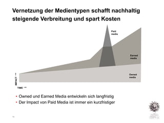 Vernetzung der Medientypen schafft nachhaltig
steigende Verbreitung und spart Kosten

                                                          Paid
                                                          media




                                                                  Earned
                                                                  media




                                                                  Owned
                                                                  media
     IMPACT




              TIME


      • Owned und Earned Media entwickeln sich langfristig
      • Der Impact von Paid Media ist immer ein kurzfristiger


18
 