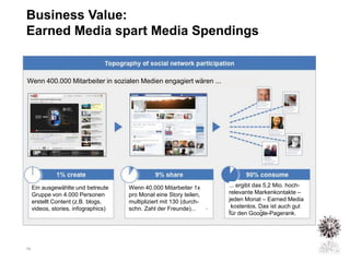 Business Value:
Earned Media spart Media Spendings


Wenn 400.000 Mitarbeiter in sozialen Medien engagiert wären ...




     Ein ausgewählte und betreute     Wenn 40.000 Mitarbeiter 1x      ... ergibt das 5,2 Mio. hoch-
     Gruppe von 4.000 Personen        pro Monat eine Story teilen,    relevante Markenkontakte –
     erstellt Content (z.B. blogs,    multipliziert mit 130 (durch-   jeden Monat – Earned Media
     videos, stories, infographics)   schn. Zahl der Freunde)...       kostenlos. Das ist auch gut
                                                                      für den Google-Pagerank.




19
 