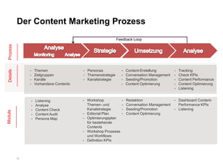 Der Content Marketing Prozess
                                                               Feedback Loop
_______
Prozess
_________
  Details




                 -   Themen                - Personas            -   Content-Erstellung        -   Tracking
                 -   Zielgruppen           - Themenstrategie     -   Conversation Management   -   Check KPIs
                 -   Kanäle                - Kanalstrategie      -   Seeding/Promotion         -   Content Performance
                 -   Vorhandene Contents                         -   Content Optimierung       -   Content Optimierung
                                                                                               -   Listening


                 -   Listening             - Workshop            -   Redaktion                 - Dashboard Content-
                 -   Analyse                 Themen- und         -   Conversation Management     Performance KPIs
_________




                 -   Content Check           Kanalstrategie      -   Seeding/Promotion         - Listening
  Module




                 -   Content Audit         - Editorial Plan      -   Content Optimierung
                 -   Persona Map           - Optimierungsplan
                                             für bestehende
                                             Contents
                                           - Workshop Prozesse
                                             und Workflows
                                           - Definition KPIs



            27
 