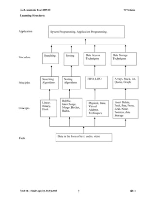 w.e.f. Academic Year 2009-10                                                              ‘E’ Scheme

 Learning Structure:




Application                     System Programming, Application Programming.




                       Searching            Sorting           Data Access         Data Storage
Procedure                                                     Techniques          Techniques




                     Searching            Sorting              FIFO, LIFO          Arrays, Stack, list,
Principles           Algorithms           Algorithms                               Queue, Graph




                                         Bubble,                                   Insert Delete,
                     Linear,                                    Physical, Base,
                                         Interchange,                              Push, Pop, Front,
                     Binary,                                    Virtual
Concepts                                 Merge, Bucket,                            Rear, Node,
                     Hash                                       Address.
                                         Radix,
                                                                Techniques         Pointers, data
                                                                                   Storage
                                                                                   Techniques




                                     Data in the form of text, audio, video
Facts




 MSBTE - Final Copy Dt. 01/04/2010                     2                                         12111
 