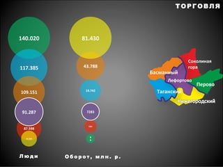 87.598&
140.020&
117.385&
44.364&
109.151&
91.287&&
Т О Р Г О В Л Я
Басманный&
Таганский&
Перово&
Соколиная&&
гора&
Лефортово&
2381&
8
8&
19.742&
43.788&
81.430&
7283&
Л ю д и О б о р о т , м л н . р .
 