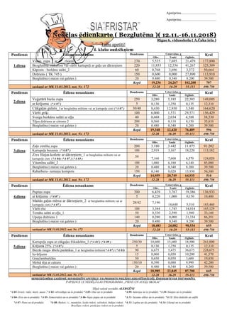 Apstiprinu.........................................
Apstiprinu.........................................
Nedēļas ēdienkarte ( Bezglutēna )( 12.11.-16.11.2018)
Rīgas 6. vidusskola ( A.Čaka iela )
Labu apetīti!
4. klašu audzēkņiem
Pusdienas Ēdiena nosaukums Daudzums Uzturvielas, g Kcal
Olbv. Tauki Ogļhidr.
1.diena
Vistas zupa ar rīsiem 270 5,535 7,695 21,479 177,890
Bezglutēna makaroni vai vārīti kartupeļi ar gaļu un dārzeņiem 220 11,853 12,536 41,267 325,309
Kāpostu - burkānu salāti_2 60 0,768 3,696 3,372 50,664
Dzēriens ( TK 745 ) 150 0,600 0,000 27,890 113,910
Bezglutēna ( maize vai galetes ) 20 0.480 0,340 8.200 39.580
Kopā 19,236 24,267 102,208 707
saskaņā ar MK 13.03.2012. not. Nr. 172 12-28 16-29 55-113 490-750
Pusdienas
2.diena
Ēdiena nosaukums Daudzums Uzturvielas, g Kcal
Olbv. Tauki Ogļhidr.
Veģetārā biešu zupa 250 3,280 5,185 22,305 149,005
ar krējumu (*A 07 ) 5 0,130 1,250 0,135 12,310
Cūkgaļas gulašs_1ar bezglutēna miltiem vai ar kartupeļu cieti (*A 07 ) 30/40 8,430 12,930 3,540 164,620
Vārīti griķi 100 6,000 1,571 29,571 156,429
Svaigu burkānu salāti ar eļļu 40 0,468 2,034 4,588 38,530
Tējas dzēriens ar citronu 2 200 0,560 0,110 8,150 35,810
Bezglutēna ( maize vai galetes ) 20 0.480 0,340 8.200 39.580
Kopā 19,348 12,420 76,489 596
saskaņā ar MK 13.03.2012. not. Nr. 172 12-28 16-29 55-113 490-750
Pusdienas Ēdiena nosaukums Daudzums Uzturvielas, g Kcal
Olbv. Tauki Ogļhidr.
3.diena
Zaļo zirnīšu zupa 200 3.180 3.442 11.875 91.202
Kartupeļu biezenis (*A 07 ) 100 2,919 3,167 18,220 113,182
Zivs filejas kotlete ar dārzeņiem_1 ar bezglutēna miltiem vai ar
kartupeļu cieti (*A 04) (*A 07 ) (*A 03 )
50
7,160 7,600 6,570 124,020
Vitamīnu salāti_2 100 1,080 6,180 6,140 85,080
Bezglutēna ( maize vai galetes ) 20 0.480 0,340 8.200 39.580
Rabarberu- zemeņu kompots 150 0,140 0,020 13,930 56,380
Kopā 14,959 20,749 64,935 510
saskaņā ar MK 13.03.2012. not. Nr. 172 12-28 16-29 55-113 490-750
Pusdienas Ēdiena nosaukums Daudzums Uzturvielas, g Kcal
Olbv. Tauki Ogļhidr.
4.diena
Pupiņu zupa 200 6,439 3,767 19,386 136,933
ar krējumu (*A 07 ) 5 0,220 1,000 0,150 10,480
Maltās gaļas mērce ar dārzeņiem_2 ar bezglutēna miltiem vai ar
kartupeļu cieti (*A 07 )
28/42 7,190
14,640 5,510 183,460
Vārīti rīsi 100 3,344 1,745 34,014 165,129
Tomātu salāti ar eļļu_1 50 0,530 2,590 1,940 33,160
Upeņu dzēriens 1 140 0,280 0,000 21,334 86,391
Bezglutēna ( maize vai galetes ) 20 0.480 0,340 8.200 39.580
Kopā 18,483 24,082 90,534 655
saskaņā ar MK 13.03.2012. not. Nr. 172 12-28 16-29 55-113 490-750
Pusdienas Ēdiena nosaukums Daudzums Uzturvielas, g Kcal
Olbv. Tauki Ogļhidr.
5.diena
Kartupeļu zupa ar cūkgaļas frikadelēm_3 (*A 03 ) (*A 09 ) 250/30 10,600 15,600 18,900 261,000
Krējums 25% (*A 07 ) 5 0,130 1,250 0,135 12,310
Biezās rauga- ābolu pankūkas_1 ar bezglutēna miltiem(*A 07 ) (*A 03) 90 6,675 5,475 36,675 228,675
Ievārījums 15 0,060 0,050 10,200 41,570
Graužamburkāns 50 0,650 0,050 3,600 19,850
Melnā tēja ar cukuru 150/10 0,390 0,080 9,990 42,200
Bezglutēna ( maize vai galetes ) 20 0.480 0,340 8.200 39.580
Kopā 18,985 22,845 87,700 645
saskaņā ar MK 13.03.2012. not. Nr. 172 12-28 16-29 55-113 490-750
NEPIECIEŠAMĪBAS GADĪJUMĀ, NEPAREDZĒTU APSTĀKĻU VAI PRODUKTU PIEGĀDES AIZKAVĒŠANĀS DĒĻ, ĒDIENKARTE VAR TIKT MAINĪTA.
PAPILDUS 3X NEDĒĻĀ LAD PROGRAMMA „PIENS UN AUGĻI SKOLAI”
Slīpā rakstā norādīti ALERGĒNI
*A 01- kvieši, rudzi, mieži, auzas ;*A 02- vēžveidīgie un to produkti;*A 03- Olas un to produkti *A 09- Selerijas un to produkti; *A 10- Sinepes un to produkti
*A 04- Zivis un to produkti; *A 05- Zemesrieksti un to produkti;*A 06- Sojas pupas un to produkti *A 11- Sezama sēklas un to produkti; *A 12- Sēra dioksīds un sulfīti
*A 07- Piens un tā produkti; *A 08- Rieksti, t.i., mandeles, lazdu rieksti, valrieksti, Indijas rieksti,
Brazīlijas rieksti, pistācijas rieksti un to produkti
*A 13- Lupīna un tās produkti; *A 14- Gliemji un to produkti
 