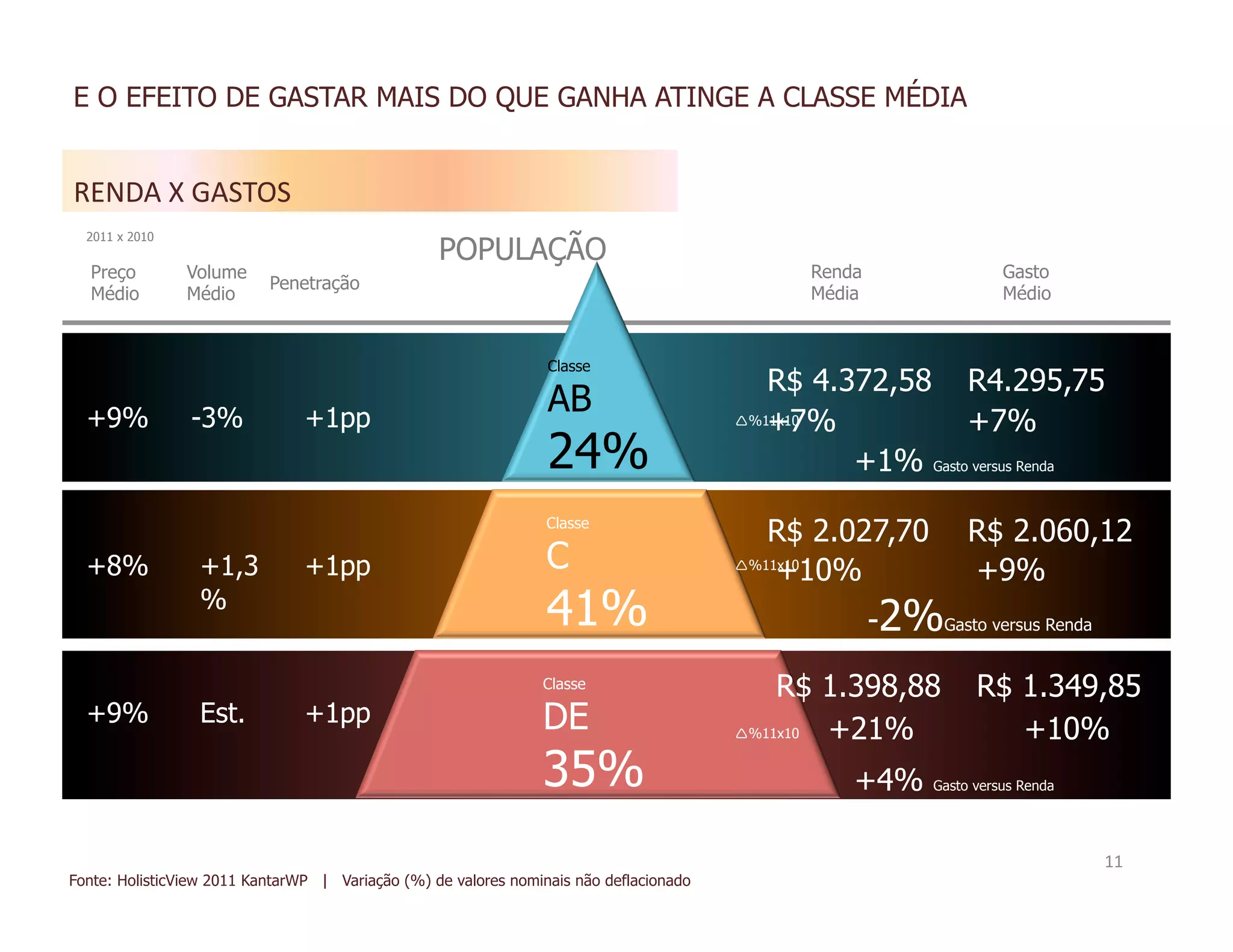 E O EFEITO DE GASTAR MAIS DO QUE GANHA ATINGE A CLASSE MÉDIA


RENDA	
  X	
  GASTOS	
  
  2011 x 2010
                                                  POPULAÇÃO
  Preço         Volume                                                                        Renda                   Gasto
                           Penetração
  Médio         Médio                                                                         Média                   Médio


                                                                 Classe
                                                                                           R$ 4.372,58 R4.295,75
  +9%           -3%             +1pp
                                                                 AB
                                                                                           +7%
                                                                                        %11x10           +7%
                                                                 24%                             +1% Gasto versus Renda
                                                                 Classe
                                                                                           R$ 2.027,70           R$ 2.060,12
  +8%            +1,3           +1pp                             C                          +10%
                                                                                        %11x10
                                                                                                                 +9%
                 %
                                                                 41%                                  -2%Gasto versus Renda
                                                                Classe                      R$ 1.398,88           R$ 1.349,85
  +9%            Est.           +1pp                            DE                      %11x10 +21%                 +10%
                                                                35%                               +4%       Gasto versus Renda




                                                                                                                                 11	
  
Fonte: HolisticView 2011 KantarWP | Variação (%) de valores nominais não deflacionado
 
