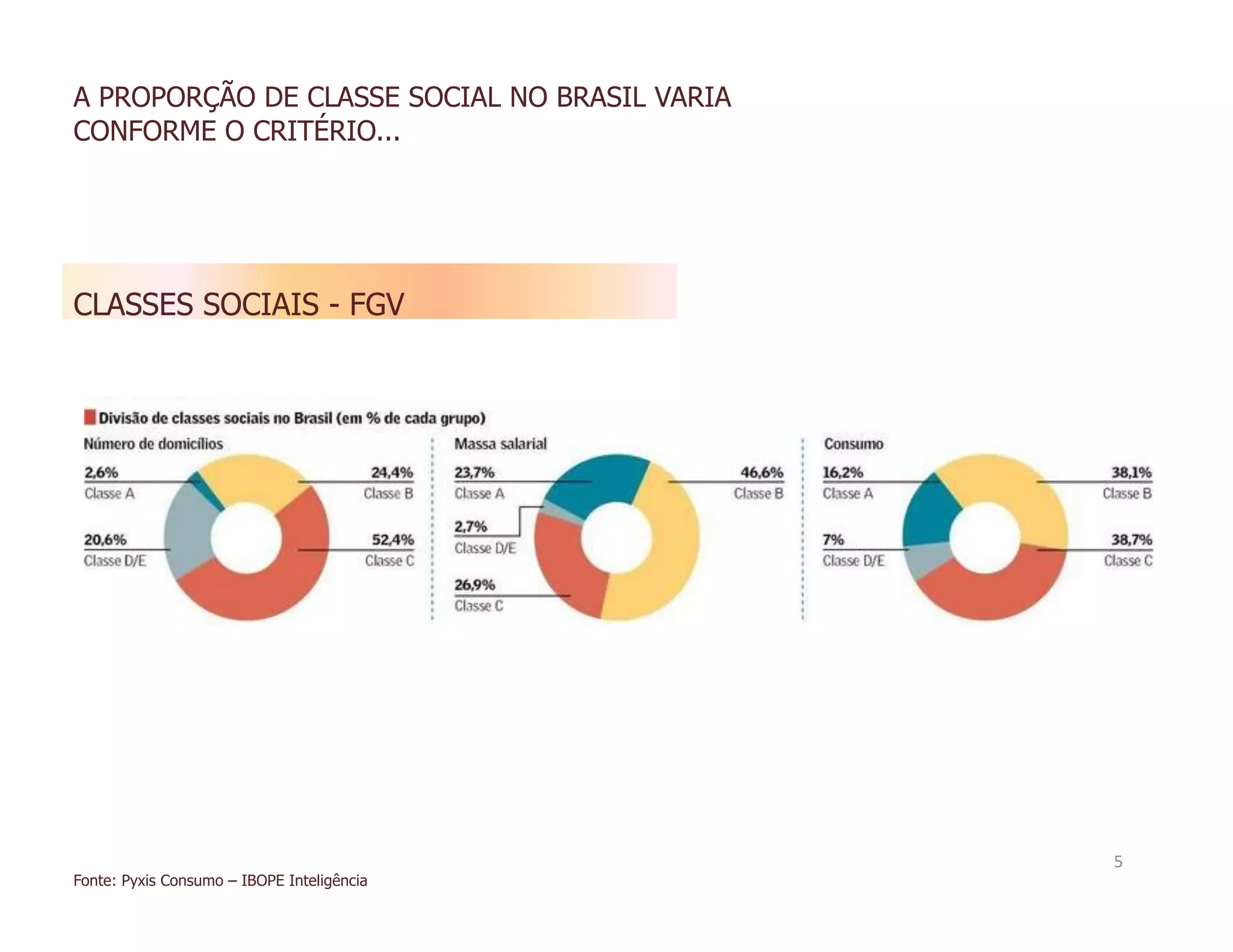 A PROPORÇÃO DE CLASSE SOCIAL NO BRASIL VARIA
CONFORME O CRITÉRIO...




CLASSES SOCIAIS - FGV




                                               5	
  
Fonte: Pyxis Consumo – IBOPE Inteligência
 