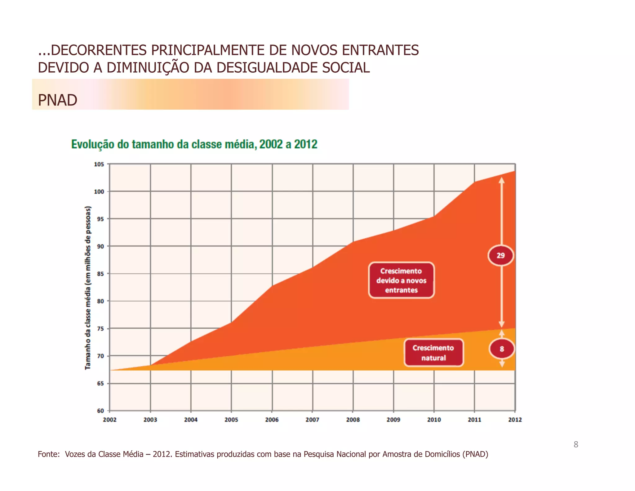 ...DECORRENTES PRINCIPALMENTE DE NOVOS ENTRANTES
DEVIDO A DIMINUIÇÃO DA DESIGUALDADE SOCIAL

PNAD




                                                                                                                             8	
  
Fonte: Vozes da Classe Média – 2012. Estimativas produzidas com base na Pesquisa Nacional por Amostra de Domicílios (PNAD)
 