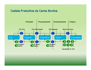 Cadeia Produtiva da Carne Bovina


                    Produção        Processamento         Armazenamento          Preparo



        P.Q. Cria          P.Q. Alimentação        P.Q.Integrado        Marca de Carne




Cria             Engorda                 Frigoríficos         Varejo               Consumidor


       Program                 Program              Program
       Specs.                  Specs.               Specs.

                                                                       Agregação de valor




                                                                                                17	
  
 