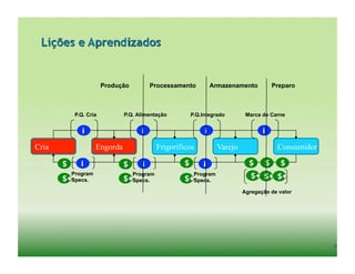 Lições e Aprendizados


                    Produção        Processamento         Armazenamento          Preparo



        P.Q. Cria          P.Q. Alimentação        P.Q.Integrado        Marca de Carne




Cria             Engorda                 Frigoríficos         Varejo               Consumidor


       Program                 Program              Program
       Specs.                  Specs.               Specs.

                                                                       Agregação de valor




                                                                                                31	
  
 
