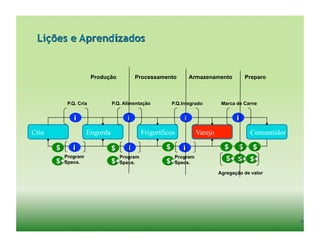 Lições e Aprendizados


                    Produção        Processamento         Armazenamento          Preparo



        P.Q. Cria          P.Q. Alimentação        P.Q.Integrado        Marca de Carne




Cria             Engorda                 Frigoríficos         Varejo               Consumidor


       Program                 Program              Program
       Specs.                  Specs.               Specs.

                                                                       Agregação de valor




                                                                                                51	
  
 
