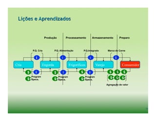 Lições e Aprendizados


                    Produção        Processamento         Armazenamento          Preparo



        P.Q. Cria          P.Q. Alimentação        P.Q.Integrado        Marca de Carne




Cria             Engorda                 Frigoríficos         Varejo               Consumidor


       Program                 Program              Program
       Specs.                  Specs.               Specs.

                                                                       Agregação de valor




                                                                                                54	
  
 