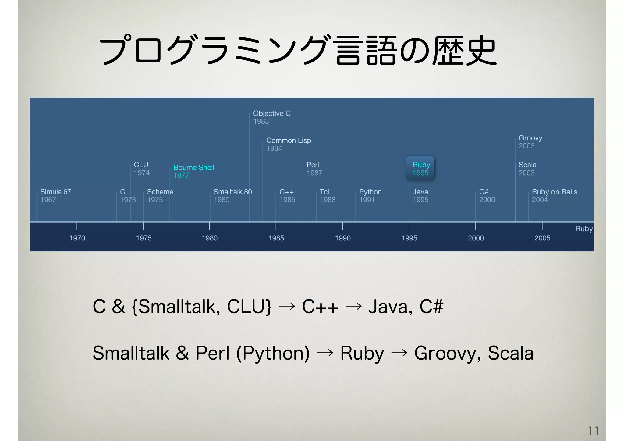 11
Ruby関連言語Ruby関連言語
1965 1970 1975 1980 1985 1990 1995 2000 2005
Scheme
1975
Python
1991
Smalltalk 80
1980
C++
1985
C#
2000
Tcl
1988
Common Lisp
1984
Bourne Shell
1977
Scala
2003
CLU
1974
Ruby on Rails
2004
Groovy
2003
Java
1995
Perl
1987
Objective C
1983
Simula 67
1967
Ruby
1995
C
1973
C & {Smalltalk, CLU} → C++ → Java, C#
Smalltalk & Perl (Python) → Ruby → Groovy, Scala
プログラミング言語の歴史
 