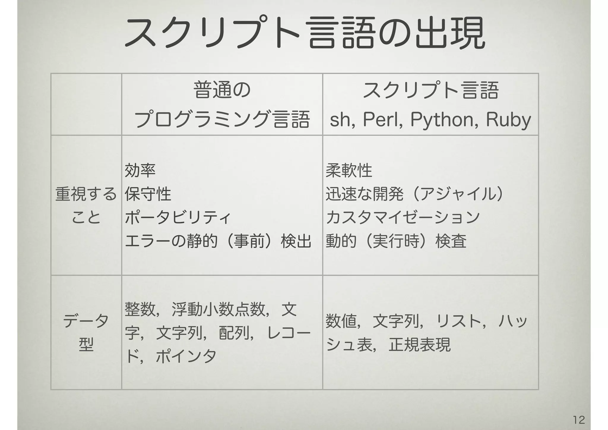 12
普通の
プログラミング言語
スクリプト言語
sh, Perl, Python, Ruby
重視する
こと
効率
保守性
ポータビリティ
エラーの静的（事前）検出
柔軟性
迅速な開発（アジャイル）
カスタマイゼーション
動的（実行時）検査
データ
型
整数，浮動小数点数，文
字，文字列，配列，レコー
ド，ポインタ
数値，文字列，リスト，ハッ
シュ表，正規表現
スクリプト言語の出現
 