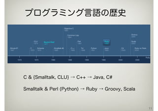 11
Ruby関連言語Ruby関連言語
1965 1970 1975 1980 1985 1990 1995 2000 2005
Scheme
1975
Python
1991
Smalltalk 80
1980
C++
1985
C#
2000
Tcl
1988
Common Lisp
1984
Bourne Shell
1977
Scala
2003
CLU
1974
Ruby on Rails
2004
Groovy
2003
Java
1995
Perl
1987
Objective C
1983
Simula 67
1967
Ruby
1995
C
1973
C & {Smalltalk, CLU} → C++ → Java, C#
Smalltalk & Perl (Python) → Ruby → Groovy, Scala
プログラミング言語の歴史
 