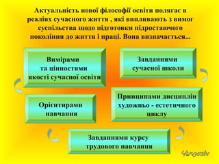 Актуальність нової філософії освіти полягає в
реаліях сучасного життя , які випливають з вимог
суспільства щодо підготовки підростаючого
покоління до життя і праці. Вона визначається...
Вимірами
та цінностями
якості сучасної освіти
Завданнями
сучасної школи
Принципами дисциплін
художньо - естетичного
циклу
Орієнтирами
навчання
Завданнями курсу
трудового навчання
 
