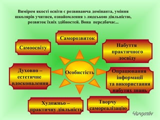 Виміром якості освіти є розвиваюча домінанта, уміння
школярів учитися, ознайомлення з людською діяльністю,
розвиток їхніх здібностей. Вона передбачає...
Особистість
Самоосвіту
Саморозвиток
Набуття
практичного
досвіду
Духовно –
естетичне
вдосконалення
Опрацювання
інформації
та використання
набутих знань
Художньо –
практичну діяльність
Творчу
самореалізацію
 