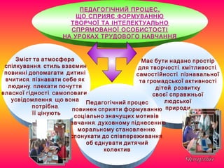 ПЕДАГОГІЧНИЙ ПРОЦЕС,
ЩО СПРИЯЄ ФОРМУВАННЮ
ТВОРЧОЇ ТА ІНТЕЛЕКТУАЛЬНО
СПРЯМОВАНОЇ ОСОБИСТОСТІ
НА УРОКАХ ТРУДОВОГО НАВЧАННЯ
Зміст та атмосфера
,спілкування стиль взаємин
повинні допомагати дитині
,вчитися пізнавати себе як
,людину плекати почуття
, ,власної гідності самоповаги
,усвідомлення що вона
,потрібна
її цінують
Має бути надано простір
, ,для творчості кмітливості
,самостійності пізнавальної
та громадської активності
,дітей розвитку
своєї справжньої
людської
природи
Педагогічний процес
повинен сприяти формуванню
соціально значущих мотивів
, ,навчання духовному піднесенню
,моральному становленню
,спонукати до співпереживання
’об єднувати дитячий
колектив
 