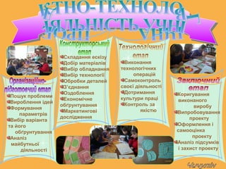 Пошук проблеми
Вироблення ідей
Формування
параметрів
Вибір варіанта
та його
обґрунтування
Аналіз
майбутньої
діяльності
Складання ескізу
Добір матеріалів
Вибір обладнання
Вибір технології
Обробки деталей
З’єднання
Оздоблення
Економічне
обґрунтування
Маркетингові
дослідження
Виконання
технологічних
операцій
Самоконтроль
своєї діяльності
Дотримання
культури праці
Контроль за
якістю
Коригування
виконаного
виробу
Випробовування
проекту
Оформлення і
самооцінка
проекту
Аналіз підсумків
і захист проекту
 