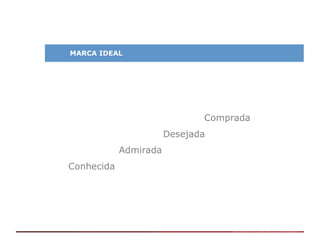 MARCA IDEAL




                              Comprada
                       Desejada
            Admirada
Conhecida
 