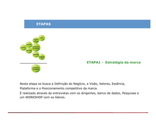 ETAPAS




                                             ETAPA1 - Estratégia da marca




Nesta etapa se busca a Definição do Negócio, a Visão, Valores, Essência,
Plataforma e o Posicionamento competitivo da marca.
É realizado através de entrevistas com os dirigentes, banco de dados, Pesquisas e
um WORKSHOP com os líderes.
 