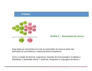 ETAPAS




                                           ETAPA 2 - Identidade da marca




Essa etapa se concentrará em criar as expressões da marca à partir das
definições de sua Essência e Posicionamento Competitivo.


Inclui a criação do Naming, Logomarca, Conceito de Comunicação e é editado o
Brandbook ( Identidade Visual + Essência, Imaginário e Linguagem da Marca )
 