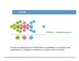 ETAPAS




                                           ETAPA 3 - Gestão da marca




Através da organização do Comitê Gestor se estabelece os princípios para
implementar a Linguagem e disseminar a Cultura interna da Marca.
 