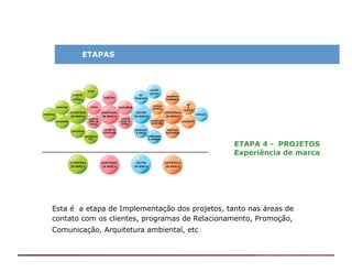 ETAPAS




                                                ETAPA 4 - PROJETOS
                                                Experiência de marca




Esta é a etapa de Implementação dos projetos, tanto nas áreas de
contato com os clientes, programas de Relacionamento, Promoção,
Comunicação, Arquitetura ambiental, etc
 