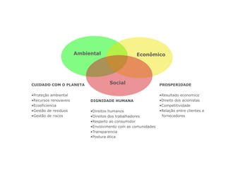 Ambiental                   Econômico




CUIDADO COM O PLANETA                 Social                     PROSPERIDADE

•  roteção ambiental
 P                                                               •  esultado economico
                                                                  R
•  ecursos renovaveis
 R                           DIGNIDADE HUMANA                    •  ireito dos acionistas
                                                                  D
•  coeficiencia
 E                                                               •  ompetitividade
                                                                  C
•  estão de residuos
 G                           •  ireitos humanos
                              D                                  •  elação entre clientes e
                                                                  R
•  estão de riscos
 G                           •  ireitos dos trabalhadores
                              D                                    fornecedores
                             •  espeito ao consumidor
                              R
                             •  nvolvimento com as comunidades
                              E
                             •  ransparencia
                              T
                             •  ostura ética
                              P
 