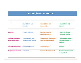EVOLUÇÃO DO MARKETING


____________________________________________________________________________________________
   _
                      MARKETING 1.0          MARKETING 2.0             MARKETING 3.0
                      Produto                Consumidor                Valores
____________________________________________________________________________________________
   _
Objetivo              Vender produtos        Satisfazer e reter        Fazer do mundo
                                             os consumidores           um lugar melhor
___________________________________________________________________________________
Como as empresas      Compradores com        Consumidor inteligente,   Ser humano pleno,
vêem o mercado        necessidades físicas   com coração e mente       coração, mente e
                                                                       espírito
___________________________________________________________________________________
Conceito marketing    Design de Produto      Diferenciação             Valores
__________________________________________________________________________________
Proposição de valor   Funcional              Funcional e emocional     Funcional, emocional
                                                                       e espiritual


___________________________________________________________________________________
 