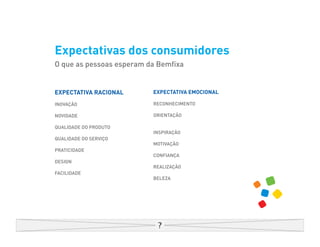 Expectativas dos consumidores
O que as pessoas esperam da Bemfixa


EXPECTATIVA RACIONAL      EXPECTATIVA EMOCIONAL

INOVAÇÃO                  RECONHECIMENTO

NOVIDADE                  ORIENTAÇÃO

QUALIDADE DO PRODUTO
                          INSPIRAÇÃO
QUALIDADE DO SERVIÇO
                          MOTIVAÇÃO
PRATICIDADE
                          CONFIANÇA
DESIGN
                          REALIZAÇÃO
FACILIDADE
                          BELEZA
 