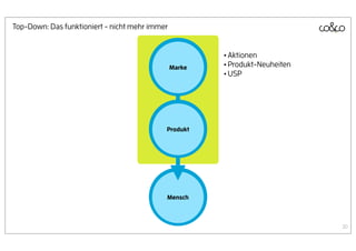 Top-Down: Das funktioniert - nicht mehr immer


                                                        • Aktionen
                                                Marke   • Produkt-Neuheiten
                                                        • USP




                                            Produkt




                                            Mensch



                                                                              20
 