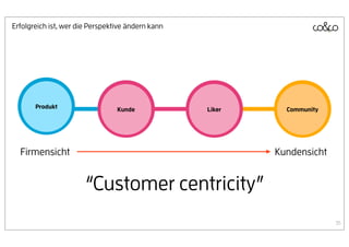 Erfolgreich ist, wer die Perspektive ändern kann




       Produkt                   Kunde             Liker     Community




  Firmensicht                                              Kundensicht


                       “Customer centricity”
                                                                         35
 