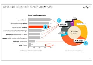 Warum folgen Menschen einer Marke auf Social Networks?




                       Informiert bleiben
                                                                                                                    1             Support

             Markenunterstützung zeigen                                                                                                                                ist aktuell Kunde
                                                                                                                        Inhalt
                 sich einbringen, mitreden                                                                      2
  Informationen über Produkt Einführungen
                                                                                                                    Freunde
     Hintergrundinformationen zur Marke

Zugang zu exkl. Inhalten und Informationen

                 Proﬁtieren von Aktionen                                                                                                                      Aktionen
                                                                                                                                                                                            3
                            Spiel & Spass


                              Quelle:Motive, einer Marke auf Twitter zu folgen > Brand Science Institute 2010                 Quelle:Razorﬁsh.com, Econsultancy.com, SocialMediaToday.com




                                                                                                                                                                                                42
 