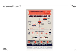 Kampagnenführung 2.0

                                 --+  Ihre  Herausforderung  möchten  wir  haben  +--
                                coUNDco AG ist der Herausforderer in Werbung        Herausforderung arbeiten. Mit Methoden des Web                Melden Sie sich unter:
                                und Marketing und erarbeitet Kampagnen mit          2.0, Community Building, Storytelling, Open Source
                                                                                                                                                  E denkerzirkel@coUNDco.ch
                                Reichweite, User-Engagement und Storytelling. Wir   und Netzwerk-Denken werden z.B. Massnahmenplä-
                                laden Sie zu einem vierstündigen Workshop ein, an   ne, Organisationsprozesse und Kreativ-Ideen skizziert.        T +41 44 440 1 200
                                dem wir gemeinsam an Lösungen Ihrer aktuellen       Nützliche Outputs garantiert!                                 W www.coUNDco.ch




                            KAMPAGNENFÜHRUNG 2.0
                                                                                            Ich will Dialog
                                                                                                                                                                            Marken-
                                                                                                                                                                           community
                                                                                                                                             Beziehung




                       Ich will Wellen                                                                                                                                      Ich will
                       kurzfristiger                                                           Engagement                                                                   nachhaltig
                       Aufmerksamkeit                                                                                                                                       mit Kunden
                                                                                                                         Kampagnen,                                         interagieren
                              Firmen-                                                                                     Promotion
                              präsenz
                                                       Aufmerksamkeit


                                                                                         Ich will Monolog


                                      Warum wir teilen:                                                            Konversation führen:
                                      Wahnsinnig komisch, unfassbar und unglaublich,                               Jeder Kommentar eines Users ist die Chance auf
                                      höchst emotional (positiv/negativ), unserer Weltsicht                        Konversation durch Folgefragen, Interessensfragen,
                                      zustimmend, nachdenklich stimmend, ein Lächeln auf                           Bedürfnisfragen, Erfahrungsfragen, Wissensfragen.
                                      die Lippen zaubernd, dramatisch, peinlich, provokativ.


                                                                         Formate mit Viralitätspotential



                                                 Artikel  /  Blog-Post                                                   Video                    Interaktive  Formate
                        Top of Mind                                                                                                                 Game,  Quiz,  Voting           Top of Heart
                       Reichweite                                                                                                                                               Engagement




                                                 Storytelling
                       Die offensichtlichen Geschichten

                                      LIKE,LIKE,LIKE!                           JETZT NOCH NEUER!                                 KAUF MICH!                                    MACH MIT!
                                      Könntest du bitte                         Produktneuheiten                                  Promotionen                                   Wettbewerbe und
                                      allen sagen, dass sie                     Produkt-Neuauﬂagen                                                                              Verlosungen




                                                                                                                                                                                                  Creative Commons 3.0 BY SA
                                      uns lieben sollen?                        Produkterweiterung




                                                      Starten  Sie  immer  Bottom-Up


by coUNDco                                                                                                                                                                                                                     44
 