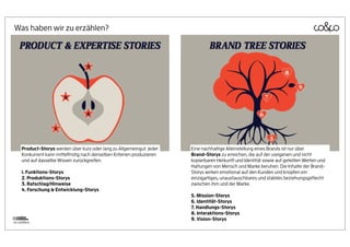 Was haben wir zu erzählen?




    Product-Storys werden über kurz oder lang zu Allgemeingut. Jeder     Eine nachhaltige Alleinstellung eines Brands ist nur über
    Konkurrent kann mittelfristig nach denselben Kriterien produzieren   Brand-Storys zu erreichen, die auf der ureigenen und nicht
    und auf dasselbe Wissen zurückgreifen.                               kopierbaren Herkunft und Identität sowie auf geteilten Werten und
                                                                         Haltungen von Mensch und Marke beruhen. Die Inhalte der Brand-
    1. Funktions-Storys                                                  Storys wirken emotional auf den Kunden und knüpfen ein
    2. Produktions-Storys                                                einzigartiges, unaustauschbares und stabiles beziehungsgeﬂecht
    3. Ratschlag/Hinweise                                                zwischen ihm und der Marke.
    4. Forschung & Entwicklung-Storys
                                                                         5. Mission-Storys
                                                                         6. Identität-Storys
                                                                         7. Handlungs-Storys
                                                                         8. Interaktions-Storys
                                                                         9. Vision-Storys
by coUNDco
 
