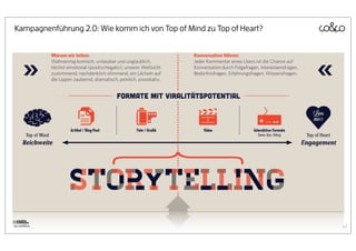 Firmen-                                                                     Promotion
             präsenz
                                      Aufmerksamkeit

Kampagnenführung 2.0: Wie komm ich Ich will Monolog zu Top of Heart?
                                   von Top of Mind


                     Warum wir teilen:                                             Konversation führen:
                     Wahnsinnig komisch, unfassbar und unglaublich,                Jeder Kommentar eines Users ist die Chance auf
                     höchst emotional (positiv/negativ), unserer Weltsicht         Konversation durch Folgefragen, Interessensfragen,
                     zustimmend, nachdenklich stimmend, ein Lächeln auf            Bedürfnisfragen, Erfahrungsfragen, Wissensfragen.
                     die Lippen zaubernd, dramatisch, peinlich, provokativ.


                                                        Formate mit Viralitätspotential



                                Artikel  /  Blog-Post
                                Artikel  /  Blog-Post                                  Video
                                                                                       Video                   Interaktive  Formate
                                                                                                               Interaktive  Formate
       Top of Mind                                                                                               Game,  Quiz,  Voting
                                                                                                                 Game,  Quiz,  Voting      Top of Heart
     Reichweite                                                                                                                         Engagement




                                Storytelling
      Die offensichtlichen Geschichten
by coUNDco                                                                                                                                                47
                     LIKE,LIKE,LIKE!                          JETZT NOCH NEUER!                KAUF MICH!                               MACH MIT!
                     Könntest du bitte
                     Könntest du bitte                        Produktneuheiten
                                                              Produktneuheiten                 Promotionen
                                                                                               Promotionen                              Wettbewerbe und
                                                                                                                                        Wettbewerbe und
                     allen sagen, dass sie
                     allen sagen, dass sie                    Produkt-Neuauﬂagen
                                                              Produkt-Neuauﬂagen                                                        Verlosungen
                                                                                                                                        Verlosungen




                                                                                                                                                                .0 BY SA
                                                                                                                                                               .0 BY SA
                     uns lieben sollen?
                     uns lieben sollen?                       Produkterweiterung
                                                              Produkterweiterung
 