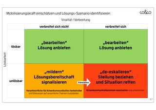 Mobilisierungskraft einschätzen und Lösungs-Szenario identiﬁzieren
                                                         Viralität / Verbreitung

                                    verbreitet sich nicht                                        verbreitet sich




                                   „bearbeiten“                                             „bearbeiten“
              lösbar              Lösung anbieten                                          Lösung anbieten
Lösbarkeit




                                    „mildern“                                             „de-eskalieren“
                               Lösungsbereitschaft                                       Stellung beziehen
             unlösbar             signalisieren                          Eskalation     und Situation retten
                        Verantwortliche für Krisenkommunikation herbeirufen     Krisenkommunikationsteam einschalten und unterstützen.
                          und Diskussion auf wesentliche Themen zurückleiten.

                                                                                                                                         57
 