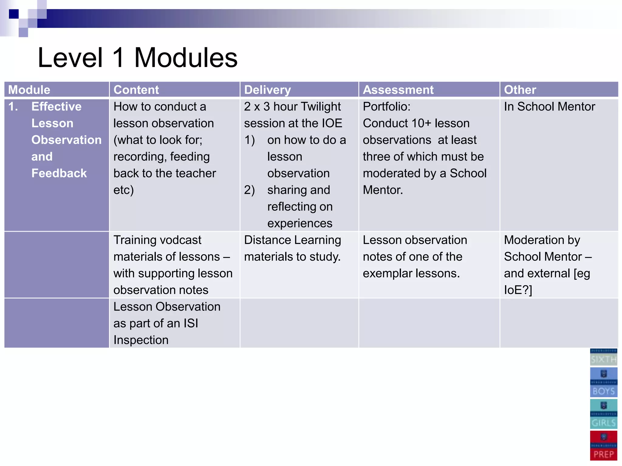 Level 1 Modules
Module           Content                  Delivery              Assessment               Other
1. Effective     How to conduct a         2 x 3 hour Twilight   Portfolio:               In School Mentor
   Lesson        lesson observation       session at the IOE    Conduct 10+ lesson
   Observation   (what to look for;       1) on how to do a     observations at least
   and           recording, feeding            lesson           three of which must be
   Feedback      back to the teacher           observation      moderated by a School
                 etc)                     2) sharing and        Mentor.
                                               reflecting on
                                               experiences
                 Training vodcast         Distance Learning     Lesson observation       Moderation by
                 materials of lessons –   materials to study.   notes of one of the      School Mentor –
                 with supporting lesson                         exemplar lessons.        and external [eg
                 observation notes                                                       IoE?]
                 Lesson Observation
                 as part of an ISI
                 Inspection
 