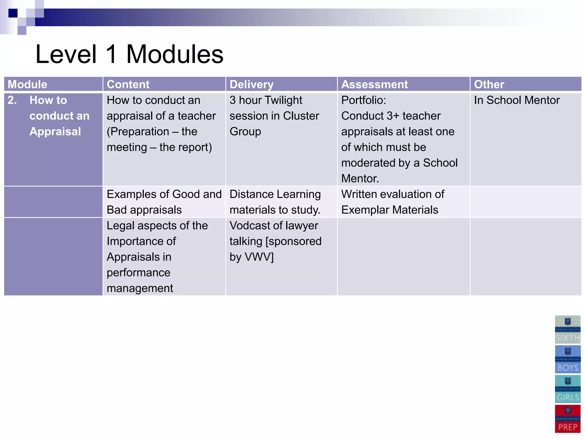 Level 1 Modules
Module          Content                  Delivery              Assessment                Other
2. How to       How to conduct an        3 hour Twilight       Portfolio:                In School Mentor
   conduct an   appraisal of a teacher   session in Cluster    Conduct 3+ teacher
   Appraisal    (Preparation – the       Group                 appraisals at least one
                meeting – the report)                          of which must be
                                                               moderated by a School
                                                               Mentor.
                Examples of Good and     Distance Learning     Written evaluation of
                Bad appraisals           materials to study.   Exemplar Materials
                Legal aspects of the     Vodcast of lawyer
                Importance of            talking [sponsored
                Appraisals in            by VWV]
                performance
                management
 
