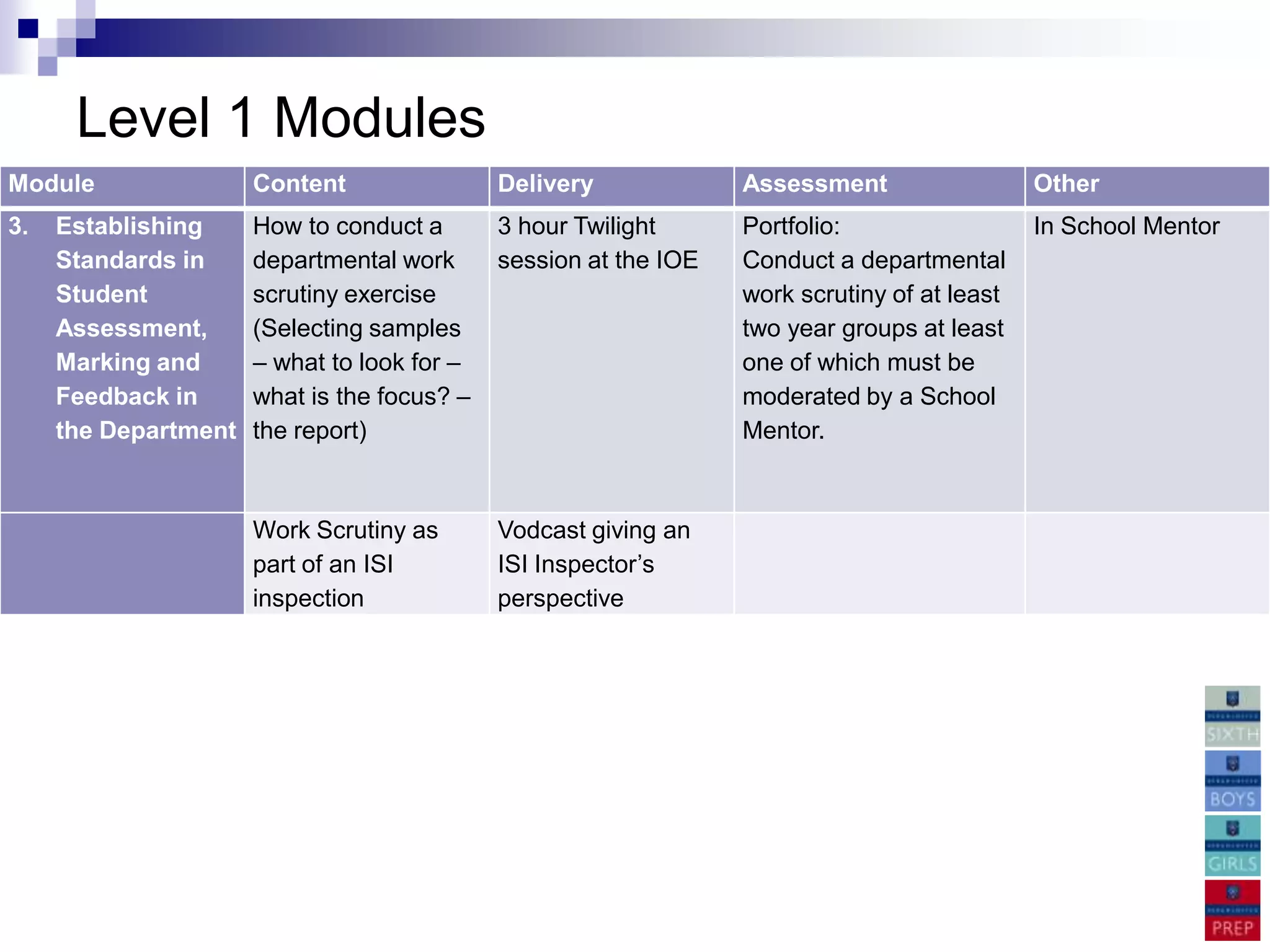 Level 1 Modules
Module                Content                Delivery             Assessment                  Other
3.   Establishing     How to conduct a       3 hour Twilight      Portfolio:                  In School Mentor
     Standards in     departmental work      session at the IOE   Conduct a departmental
     Student          scrutiny exercise                           work scrutiny of at least
     Assessment,      (Selecting samples                          two year groups at least
     Marking and      – what to look for –                        one of which must be
     Feedback in      what is the focus? –                        moderated by a School
     the Department   the report)                                 Mentor.



                      Work Scrutiny as       Vodcast giving an
                      part of an ISI         ISI Inspector’s
                      inspection             perspective
 