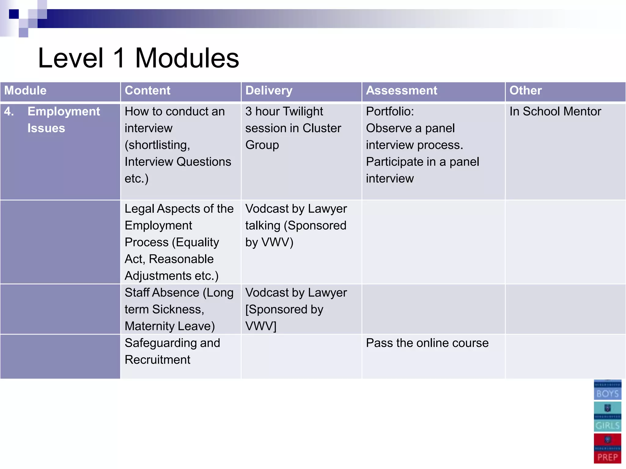 Level 1 Modules
Module            Content                Delivery             Assessment               Other
4.   Employment   How to conduct an      3 hour Twilight      Portfolio:               In School Mentor
     Issues       interview              session in Cluster   Observe a panel
                  (shortlisting,         Group                interview process.
                  Interview Questions                         Participate in a panel
                  etc.)                                       interview

                  Legal Aspects of the   Vodcast by Lawyer
                  Employment             talking (Sponsored
                  Process (Equality      by VWV)
                  Act, Reasonable
                  Adjustments etc.)
                  Staff Absence (Long    Vodcast by Lawyer
                  term Sickness,         [Sponsored by
                  Maternity Leave)       VWV]
                  Safeguarding and                            Pass the online course
                  Recruitment
 