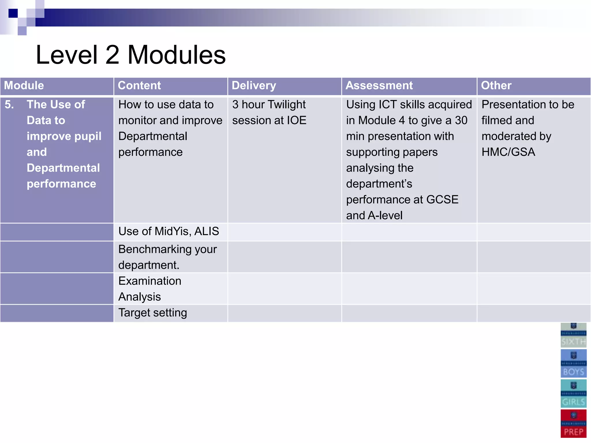 Level 2 Modules
Module               Content               Delivery        Assessment                  Other
5.   The Use of      How to use data to  3 hour Twilight   Using ICT skills acquired   Presentation to be
     Data to         monitor and improve session at IOE    in Module 4 to give a 30    filmed and
     improve pupil   Departmental                          min presentation with       moderated by
     and             performance                           supporting papers           HMC/GSA
     Departmental                                          analysing the
     performance                                           department’s
                                                           performance at GCSE
                                                           and A-level
                     Use of MidYis, ALIS
                     Benchmarking your
                     department.
                     Examination
                     Analysis
                     Target setting
 
