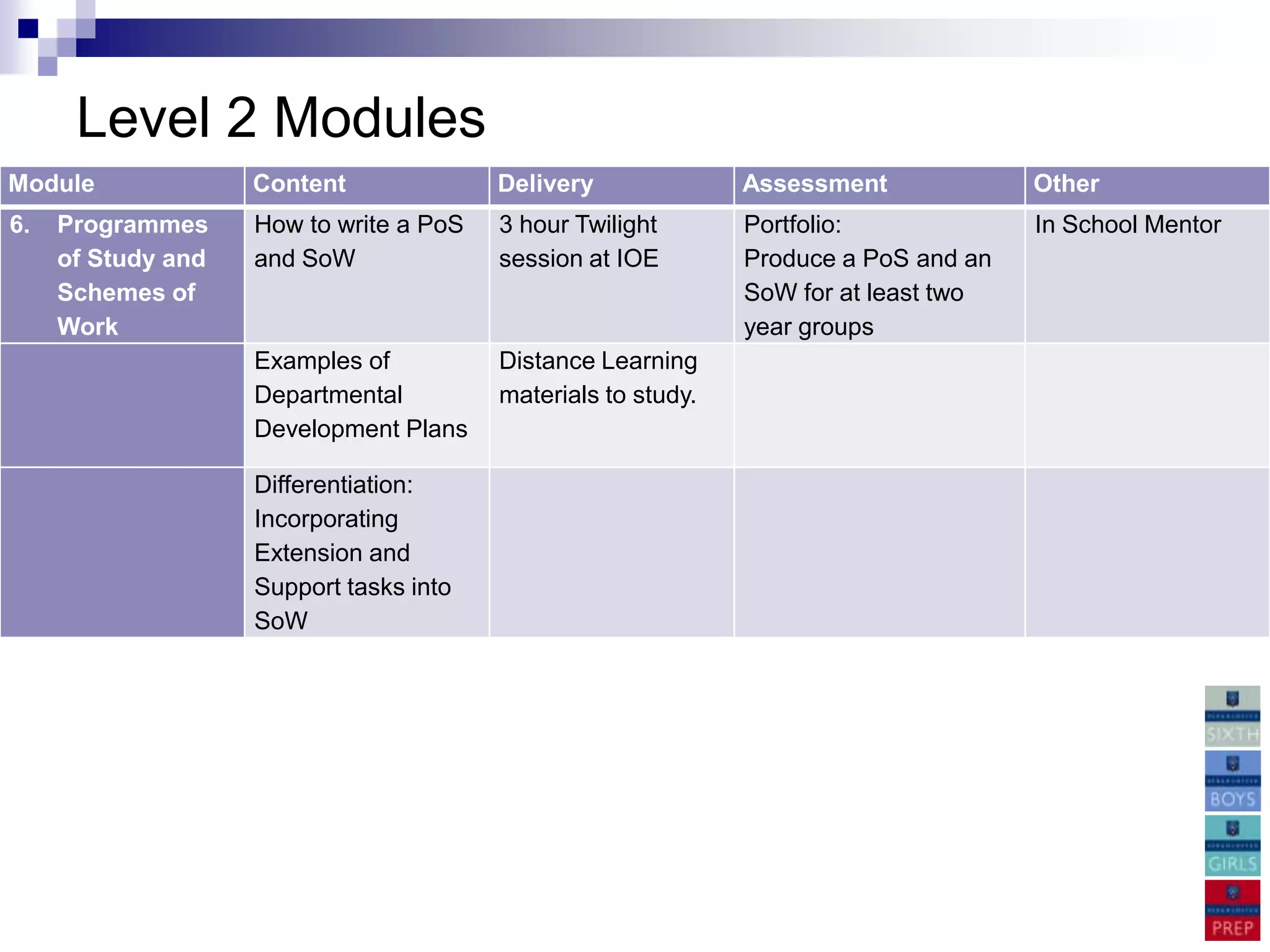 Level 2 Modules
Module              Content              Delivery              Assessment             Other
6.   Programmes     How to write a PoS   3 hour Twilight       Portfolio:             In School Mentor
     of Study and   and SoW              session at IOE        Produce a PoS and an
     Schemes of                                                SoW for at least two
     Work                                                      year groups
                    Examples of          Distance Learning
                    Departmental         materials to study.
                    Development Plans

                    Differentiation:
                    Incorporating
                    Extension and
                    Support tasks into
                    SoW
 