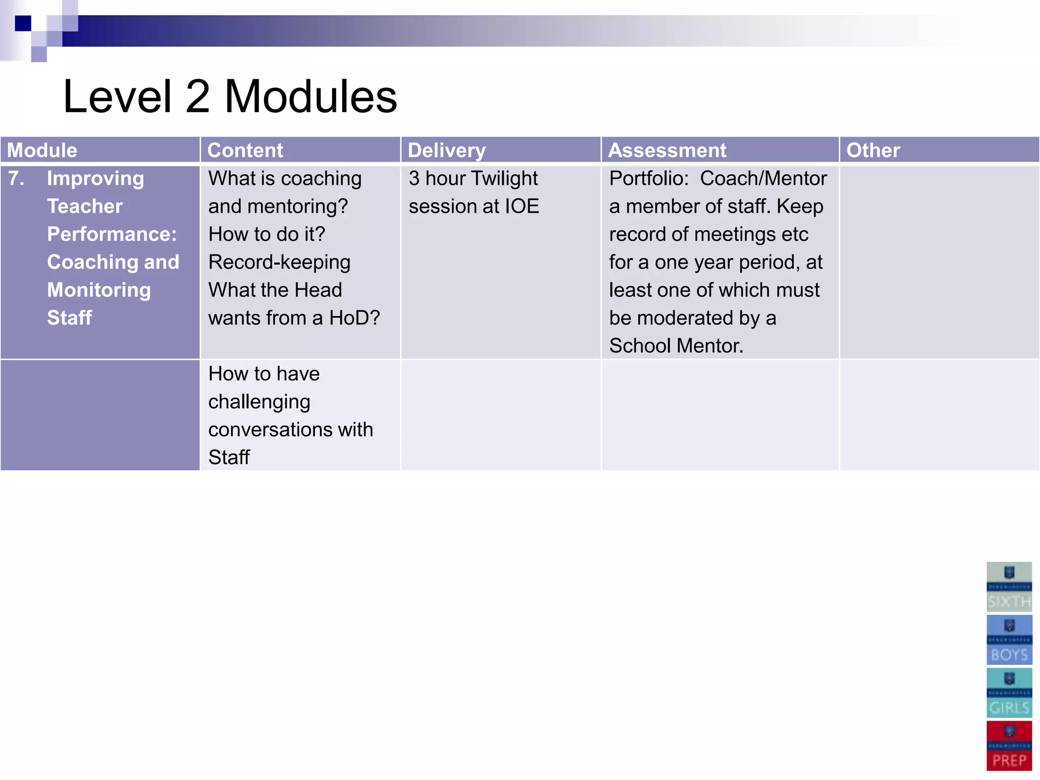 Level 2 Modules
Module            Content              Delivery          Assessment                Other
7. Improving      What is coaching     3 hour Twilight   Portfolio: Coach/Mentor
   Teacher        and mentoring?       session at IOE    a member of staff. Keep
   Performance:   How to do it?                          record of meetings etc
   Coaching and   Record-keeping                         for a one year period, at
   Monitoring     What the Head                          least one of which must
   Staff          wants from a HoD?                      be moderated by a
                                                         School Mentor.
                  How to have
                  challenging
                  conversations with
                  Staff
 