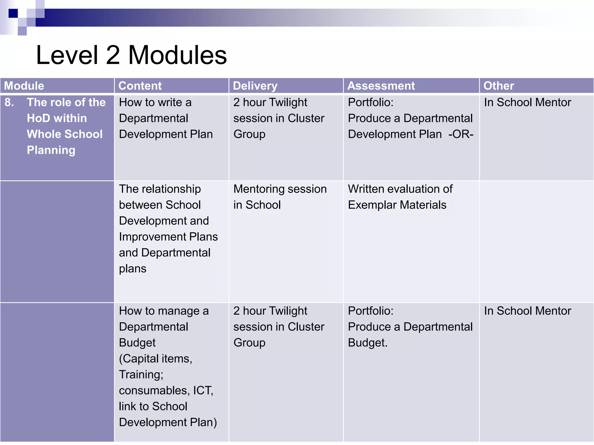 Level 2 Modules
Module               Content             Delivery             Assessment             Other
8. The role of the   How to write a      2 hour Twilight      Portfolio:             In School Mentor
   HoD within        Departmental        session in Cluster   Produce a Departmental
   Whole School      Development Plan    Group                Development Plan -OR-
   Planning


                     The relationship    Mentoring session    Written evaluation of
                     between School      in School            Exemplar Materials
                     Development and
                     Improvement Plans
                     and Departmental
                     plans


                     How to manage a     2 hour Twilight      Portfolio:             In School Mentor
                     Departmental        session in Cluster   Produce a Departmental
                     Budget              Group                Budget.
                     (Capital items,
                     Training;
                     consumables, ICT,
                     link to School
                     Development Plan)
 