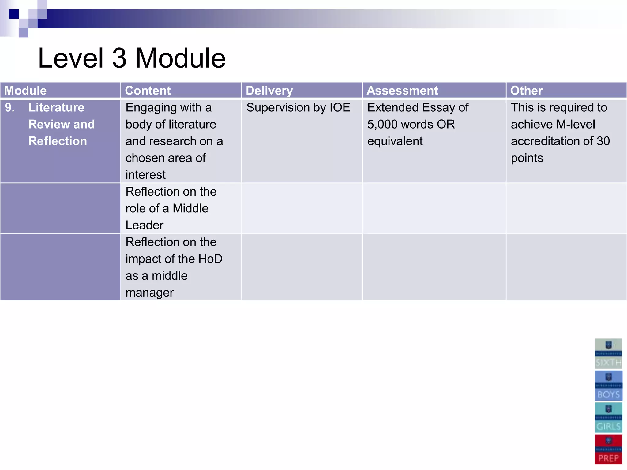Level 3 Module
Module          Content              Delivery             Assessment          Other
9. Literature   Engaging with a      Supervision by IOE   Extended Essay of   This is required to
   Review and   body of literature                        5,000 words OR      achieve M-level
   Reflection   and research on a                         equivalent          accreditation of 30
                chosen area of                                                points
                interest
                Reflection on the
                role of a Middle
                Leader
                Reflection on the
                impact of the HoD
                as a middle
                manager
 