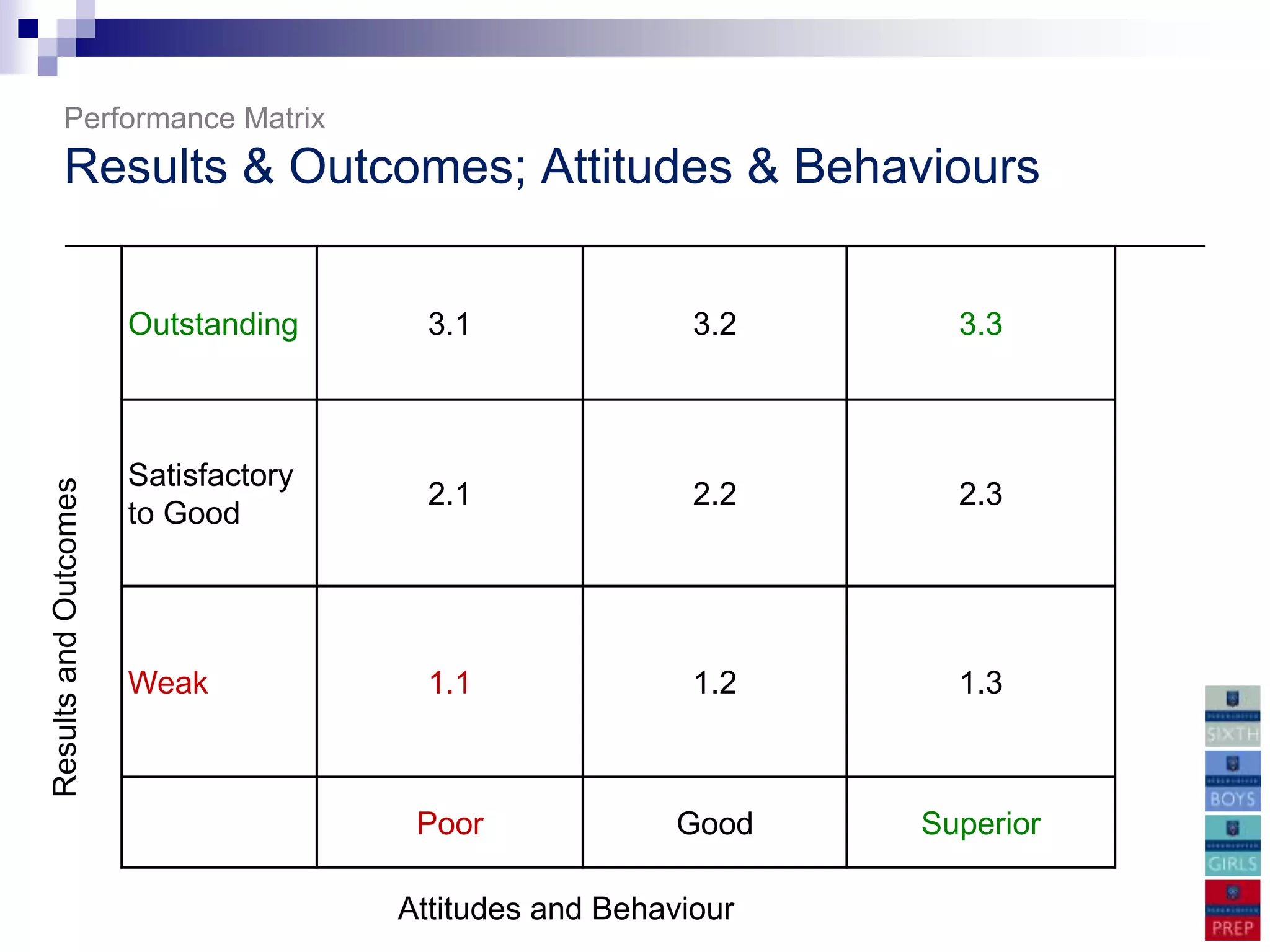 Performance Matrix
       Results & Outcomes; Attitudes & Behaviours


                       Outstanding      3.1               3.2     3.3



                       Satisfactory
Results and Outcomes




                                        2.1               2.2     2.3
                       to Good




                       Weak             1.1               1.2     1.3



                                       Poor              Good   Superior

                                      Attitudes and Behaviour
 