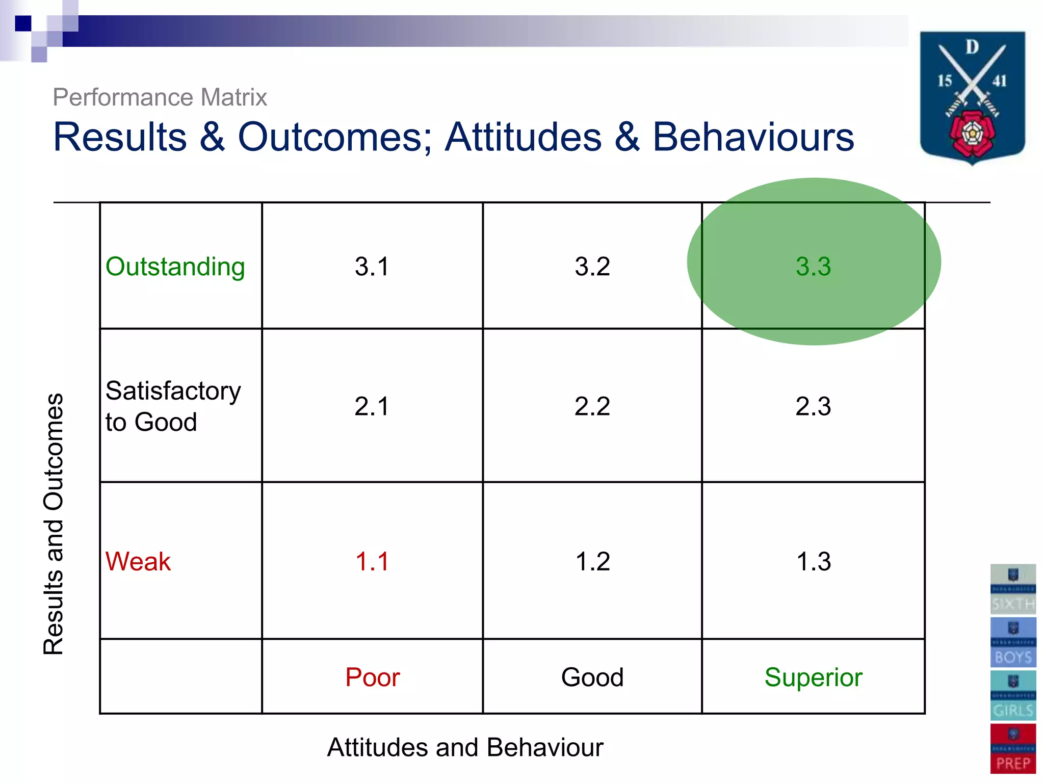 Performance Matrix
       Results & Outcomes; Attitudes & Behaviours


                       Outstanding      3.1               3.2     3.3



                       Satisfactory
Results and Outcomes




                                        2.1               2.2     2.3
                       to Good




                       Weak             1.1               1.2     1.3



                                       Poor              Good   Superior

                                      Attitudes and Behaviour
 