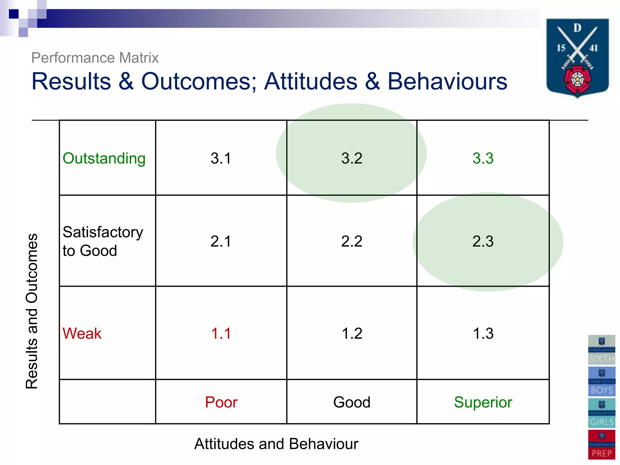 Performance Matrix
       Results & Outcomes; Attitudes & Behaviours


                       Outstanding      3.1               3.2     3.3



                       Satisfactory
Results and Outcomes




                                        2.1               2.2     2.3
                       to Good




                       Weak             1.1               1.2     1.3



                                       Poor              Good   Superior

                                      Attitudes and Behaviour
 